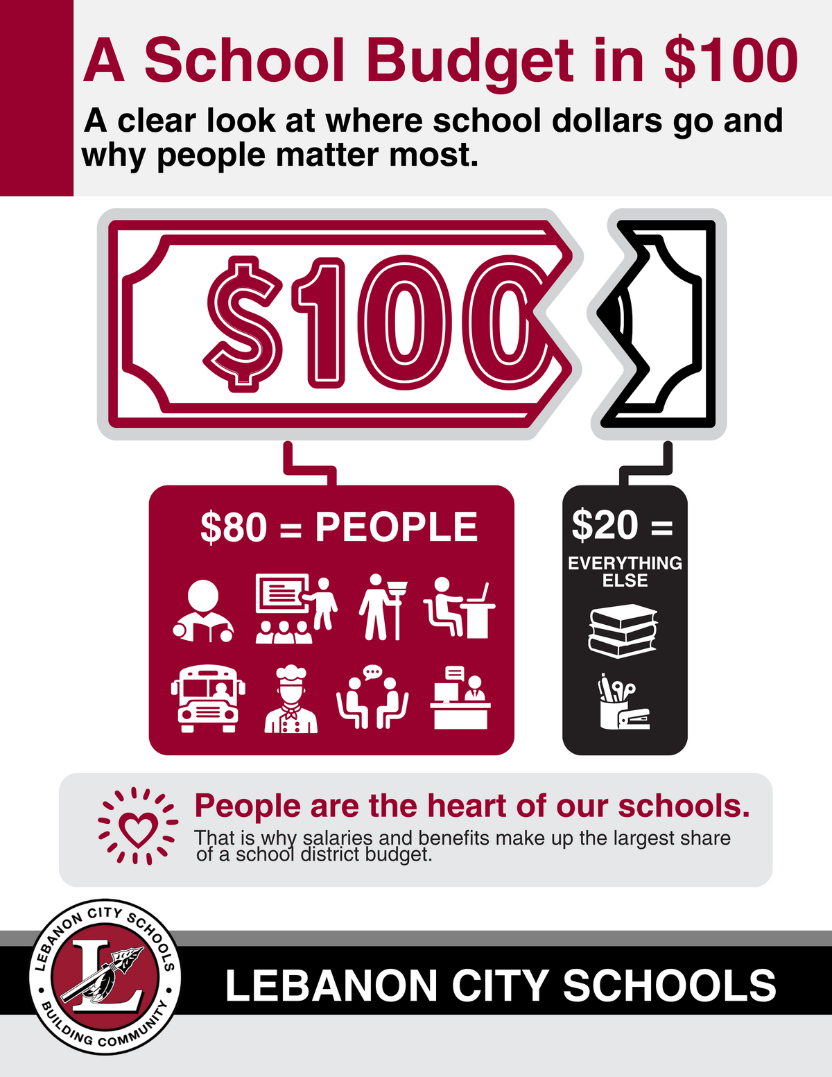 A School Budget in $100